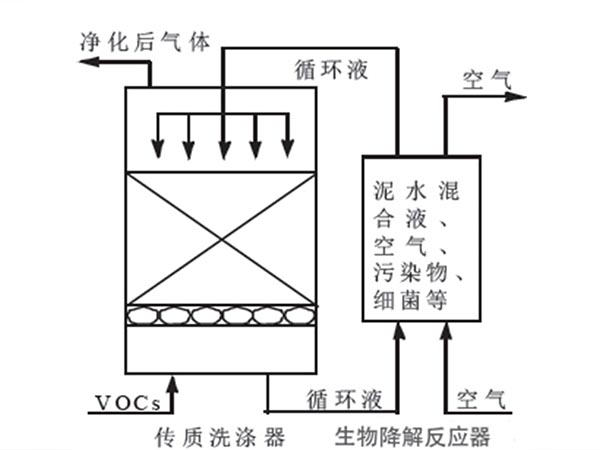 生物滴滤塔除臭工艺流程 生物滴滤塔除臭工艺流程